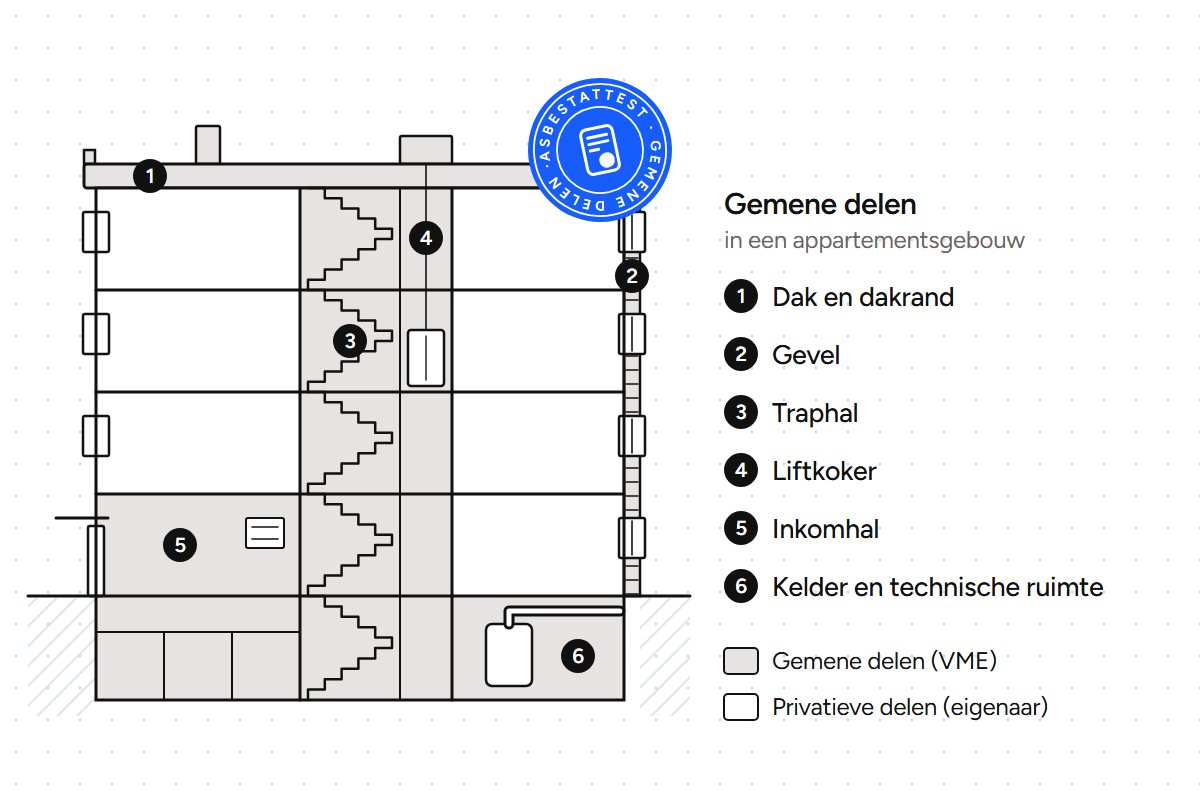 Asbestattest gemene delen: doorsnede van een appartementsgebouw met dak, gevel, traphal, liftkoker, inkomhal, kelder en technische ruimte als gemeenschappelijke delen